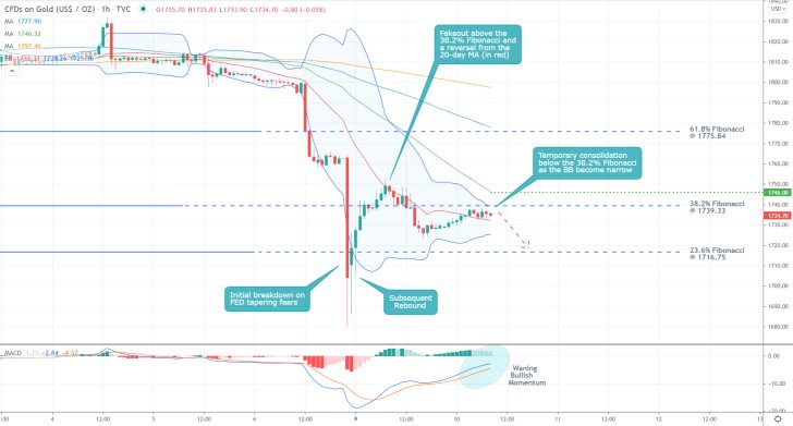 More Bearish Opportunities on Gold as the Rebound Wanes. The price action is likely to reverse from the 38.2% Fibonacci retracement level