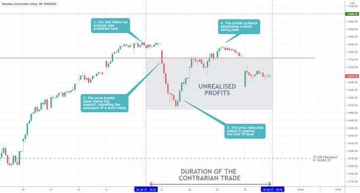 The price action of the Nasdaq Composite index consolidated in a narrow range owing to the undecisive quarterly earnings performance of Big Tech