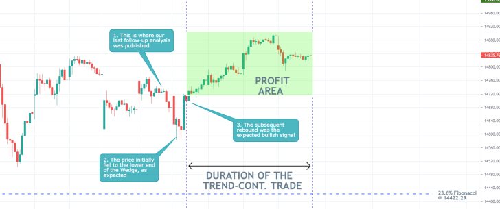 Our  last trading analysis of the Nasdaq Composite index successfully forecasted a bullish rebound from the lower boundary of an Ascending Wedge pattern