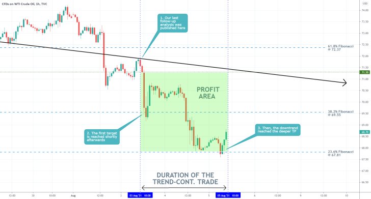 Our last trading analysis of crude oil successfully forecasted a reversal from the descending trend line, and a subsequent dropdown to the 23.6% Fibonacci