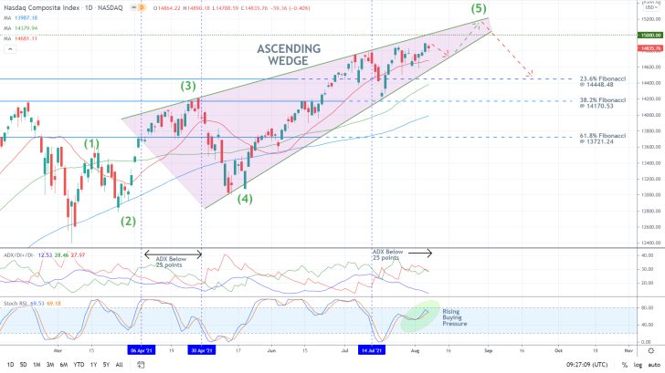 Patiently Waiting for a Bearish Reversal on the Nasdaq