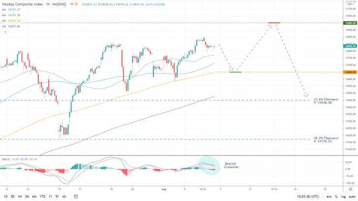 THe price of the nasdaq looks poised to reverse from the psychological resistance level at 15000.0