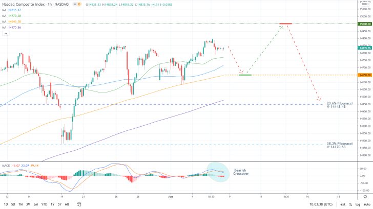 THe price of the nasdaq looks poised to reverse from the psychological resistance level at 15000.0