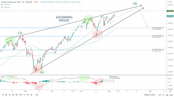 The price action of the nasdaq composite index appears to be developing a divergence, as demonstrated by the MACD indicator