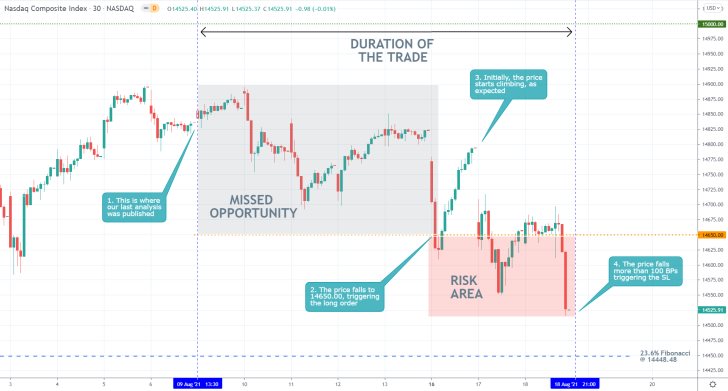 The price action of the Nasdaq Composite index started depreciating yesterday on investors' expectations of FED tapering