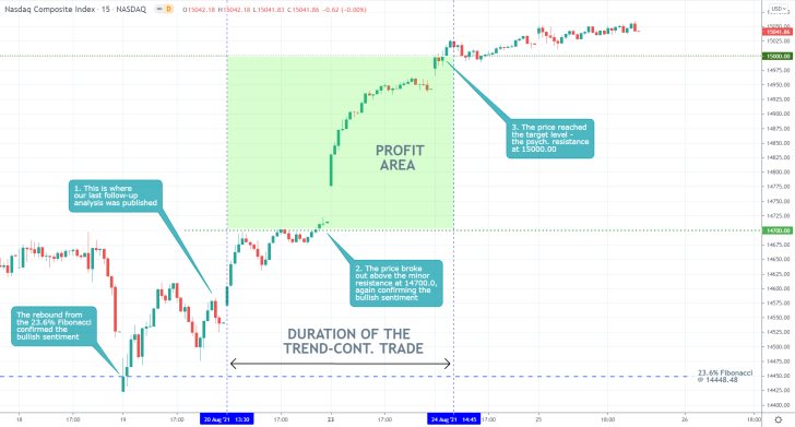 Our last trading analysis of the Nasdaq successfully forecasted a bullish rebound from the 23.6 per cent Fibonacci retracement level to the psych. resistance