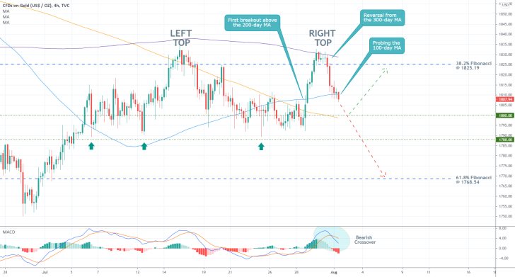 The price action of gold is developing a Double Top pattern, which is indicative of a potential bearish reversal