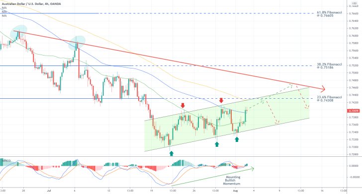 AUDUSD is about to test the 23.6 per cent Fibonacci retracement level and the upper boundary of an ascending channel