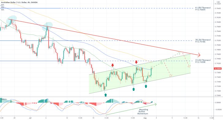 AUDUSD is about to test the 23.6 per cent Fibonacci retracement level and the upper boundary of an ascending channel