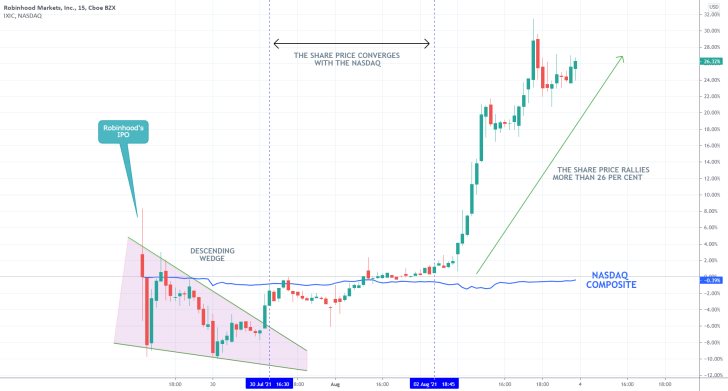 The share price of HOOD rallied more than 25 per cent yesterday, surging past Robinhood's IPO price