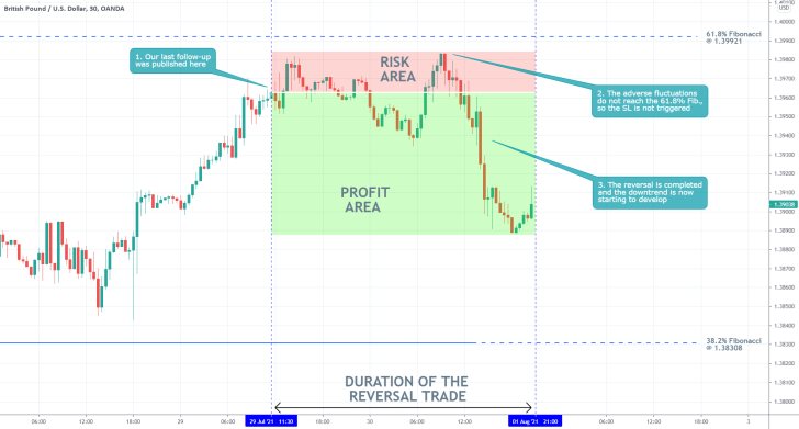 Our last trading analysis of the GBPUSD successfully forecasted a bearish reversal below the 61.8% Fibonacci retracement level