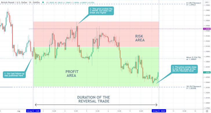 Our previous trading analysis of GBPUSD currency pair successfully forecasted a bearish reversal in the price action towards the 38.2% Fibonacci retracement