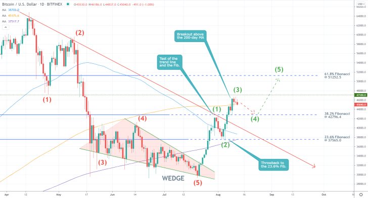 Textbook Opportunities for Both Bulls and Bears on Bitcoin. The price action looks due for a bearish correction to the 38.2 per cent Fibonacci retracement level