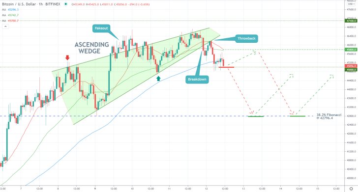 The price action of Bitcoin broke down below the Ascending Wedge pattern ahead of the upcoming bearish correction