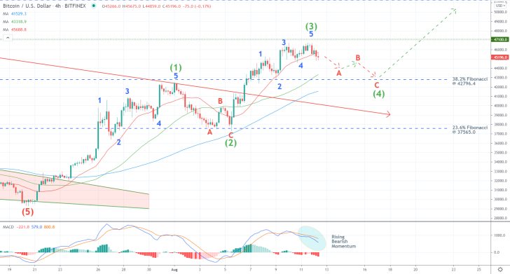 Breaking down the Elliott Uptrend on the 4H chart