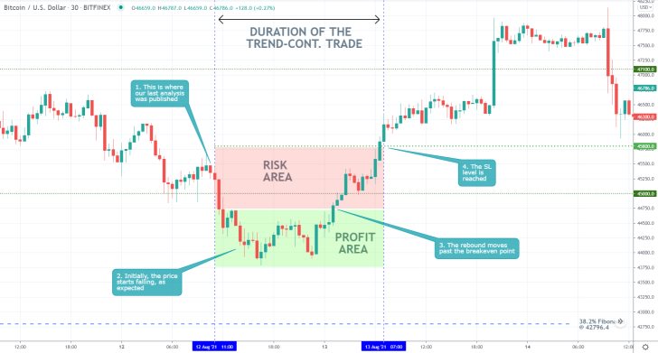 The price action of Bitcoin established a snap bullish rebound recently