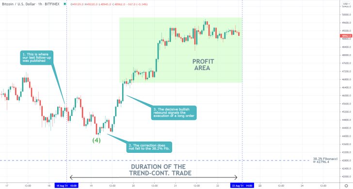 Our last trading analysis of Bitcoin successfully projected a bullish rebound from the 38.2 per cent Fibonacci retracement level