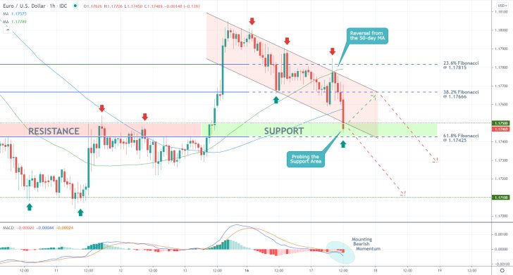 The price action of the EURUSD currency pair continues to depreciate within the boundaries of a descending channel