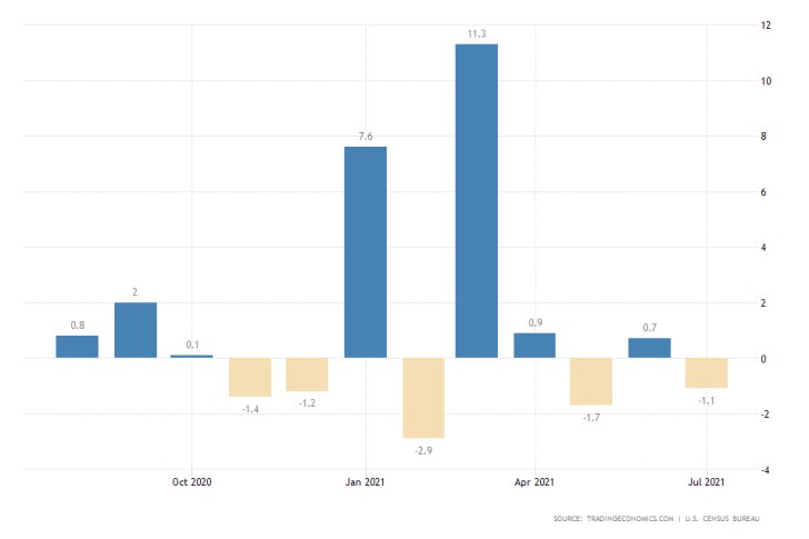 The U.S. retail sales contracted by 1.1 per cent in July