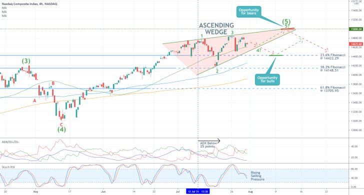 The price action of the Nasdaq Composite Index is nearing a psychological resistance before the next bearish correction can develop