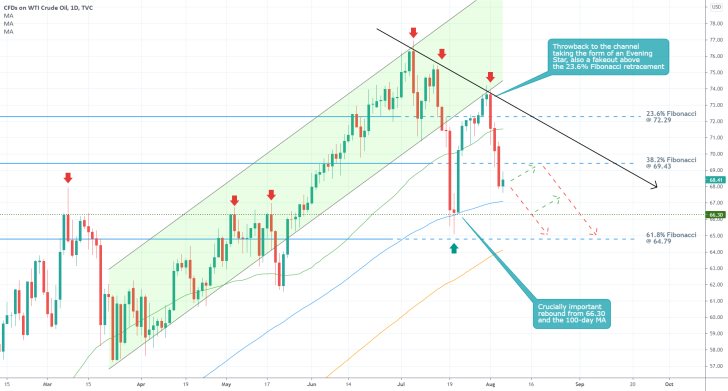 The gradual development of the trend reversal on the price of crude oil