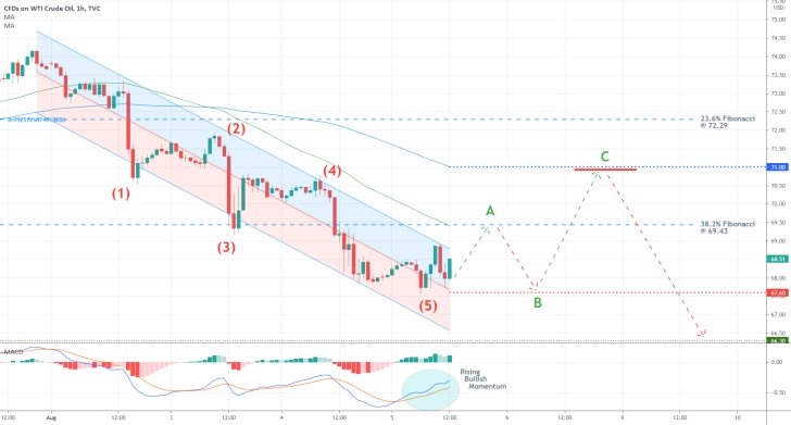 The price of crude oil is due for a bullish pullback