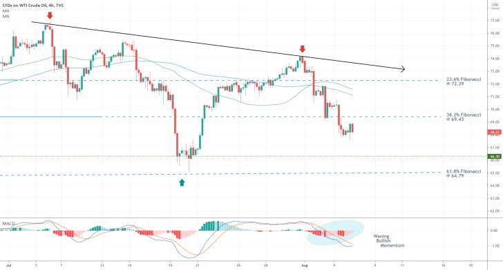 The price of crude oil is coming close to the 61.8 per cent Fibonacci retracement level at 64.79