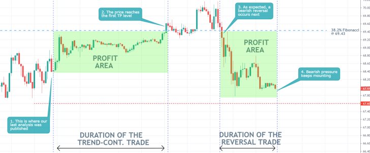 Our last trading analysis of crude oil was among our best so far. It forecasted a rebound towards the 38.2% Fiboancci retracement level followed by a reversal