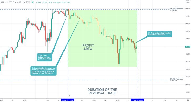 Our last trading analysis successfuly forecasted a bearish reversal from the 38.2 per cent Fibonacci retracement level