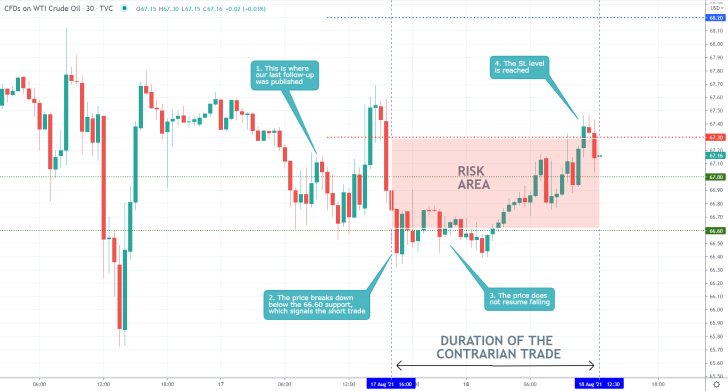 The price of crude oil continues to consolidate in a narrow range