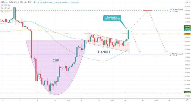 The price action of gold has recently completed a majr Cup and Handle pattern