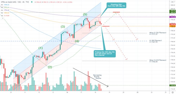 The price action of gold looks ready to establish a bearish correction