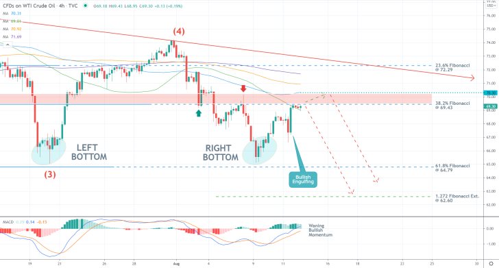 The price of crude oil looks poised to reverse from the 38.2 per cent Fibonacci retracemetn level at 69.43