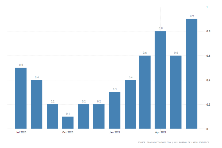 U.S. Inflation Expected to Slow Down in July. Consumer prices to tank meeting FED's inflation projections