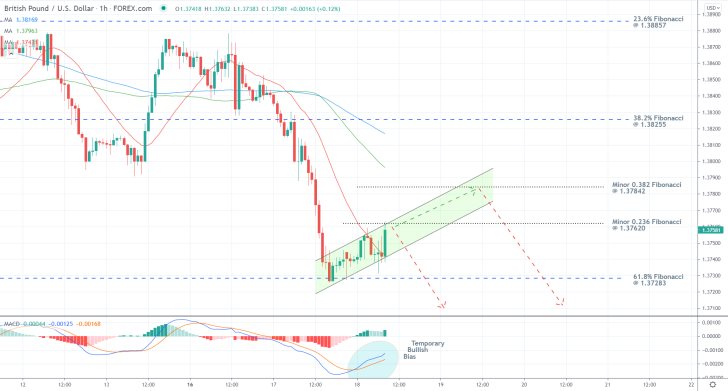 The price action of the GBPUSD is currently establishing a minor bullish pullback before the broader downtrend can resume