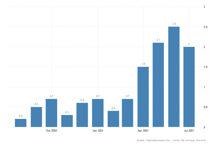 UK inflation fell by 0.5 per cent in July, reaching 2.0 per cent