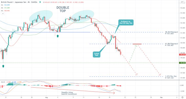 The price action of the GBPJPY  pair continues to develop a descending downtrend as bearish pressure increases