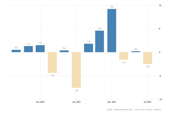 UK MoM Retail Sales