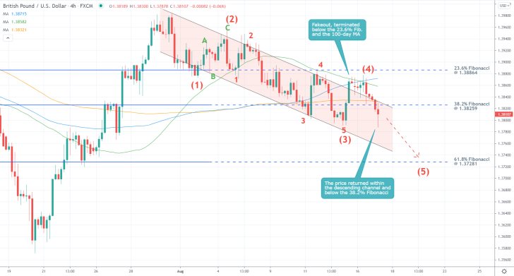 The GBPUSD currency pair keeps depreciating due to mounting bearish pressure. THe price action is headed towards the 61.8% Fibonacci retracemetn level