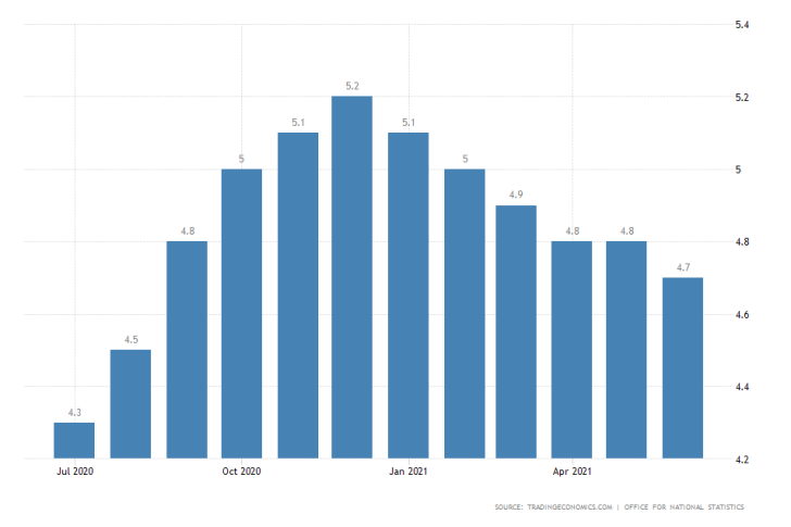 british unemployment sunk to its lowest level since September 2020