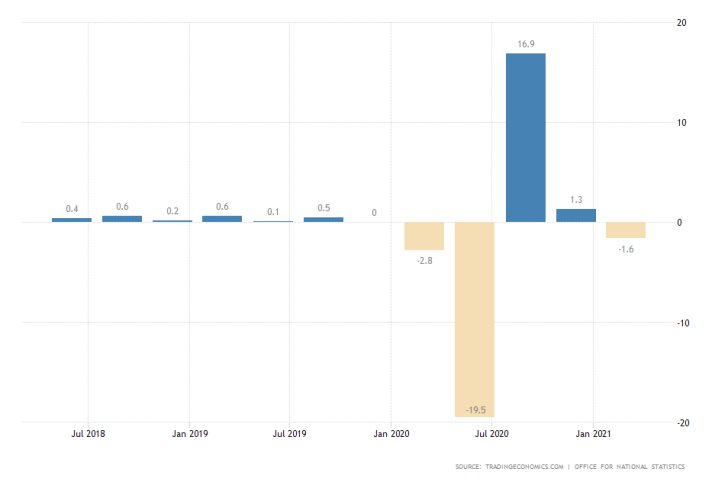 UK's Economy to Rebound in the Second Quarter