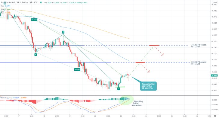 The price action of the GBPUSD pair is currently establishing a bullish pullback within a broader downtrend