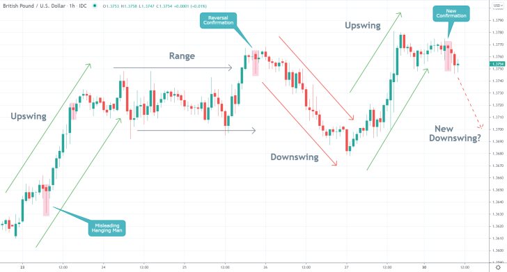 The price action of the GBPUSD pair established a Hanging Man candle recently