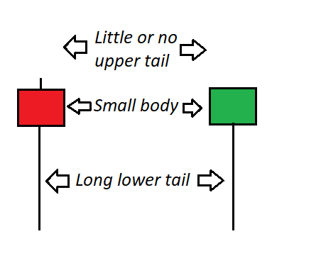 Hanging Man typically signifies a potential bearish reversal