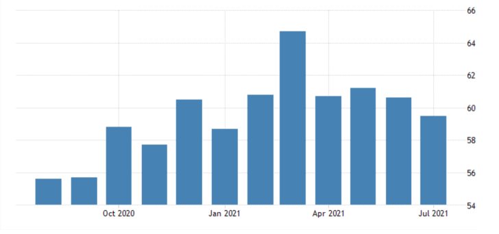 U.S. Factory Activity to Continue Waning in August