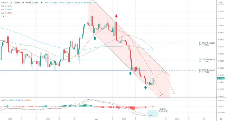 Bearish pressure keeps mounting on the EURUSD as the price action consolidates around the bottom of the channel