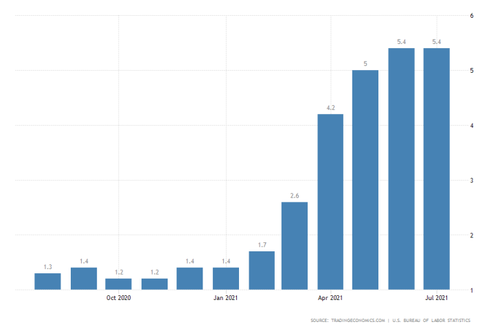 Short term inflation pressures finally converging with FED's estimations