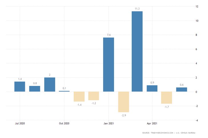 U.S. Retail Sales to Continue Seesawing in July on easing global demand for commodities, illustrated by falling crude oil prices