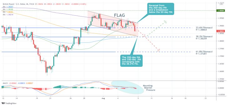 The price action of the GBPUSD currency pair is currently developing a Flag pattern, before a bearish reversal could be developed