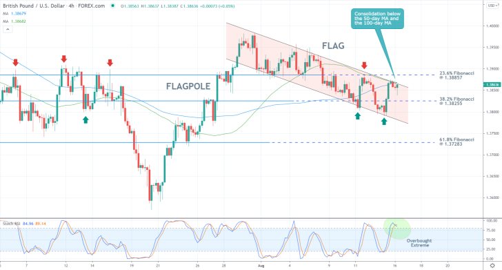 the price action of the GBPUSD currency pair conitnues to consolidate in a narrow range